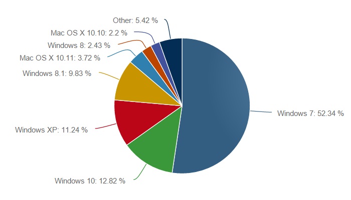 cuotas mercado windows febrero 2016