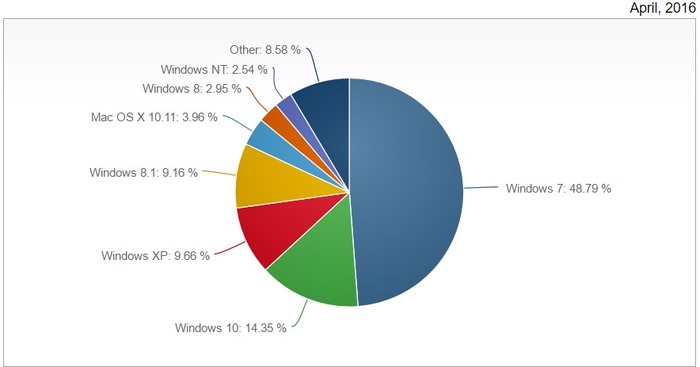 Windows 10 cuota mercado abril 2016