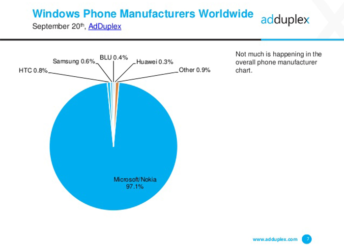 Reporte de la cuota de fabricantes de Windows Phone de Adduplex