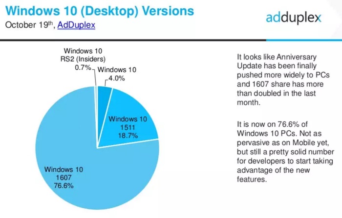 adduplex-windows-10-anniversary-pc-octubre