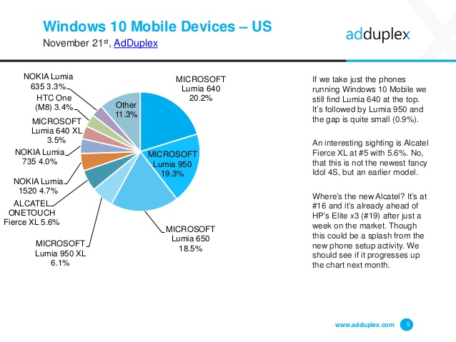 adduplex-windows-device-statistics-report-november-2016-5-638