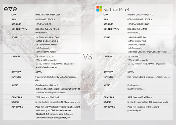 Especificaciones de la Eve V comparada con la Surface Pro 4