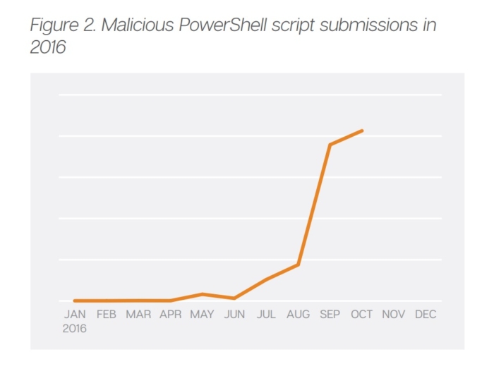 PowerShell malware 2016 ternd