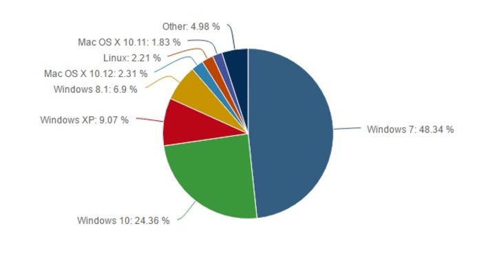 windows-10-cuota-mercado-2016