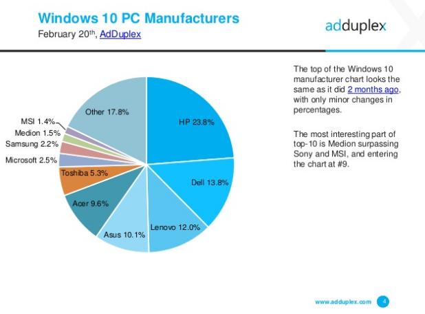 9-out-of-10-windows-10-pcs-now-running-version-1607-513180-2