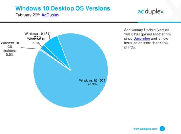 9-out-of-10-windows-10-pcs-now-running-version-1607-513180-3