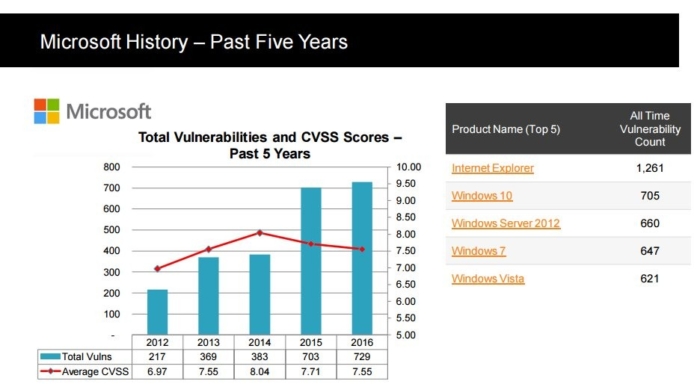 Windows 10 mas vulnerabilidades Windows 7