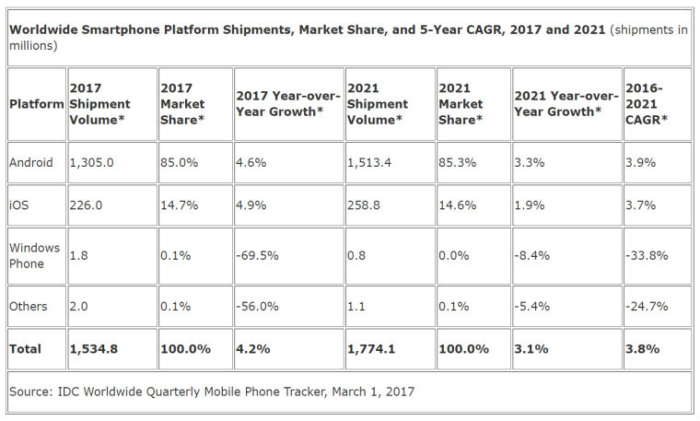 cuota windows phone 2021 idc