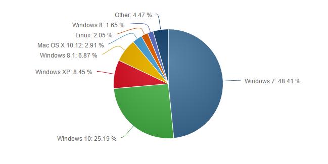 windows 10 y windows 7 cuota de mercado febrero 2017