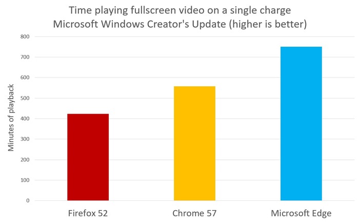 Edge frente a Chrome y Firefox