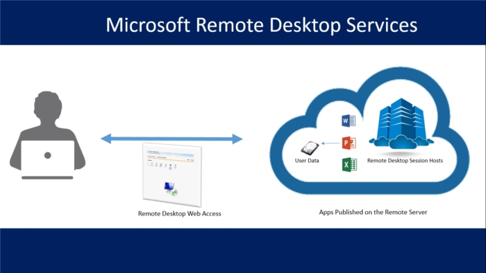 Remote Desktop Servicios