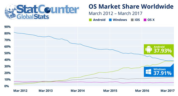 Datos de Statcounter del mes de marzo en sistemas operativos