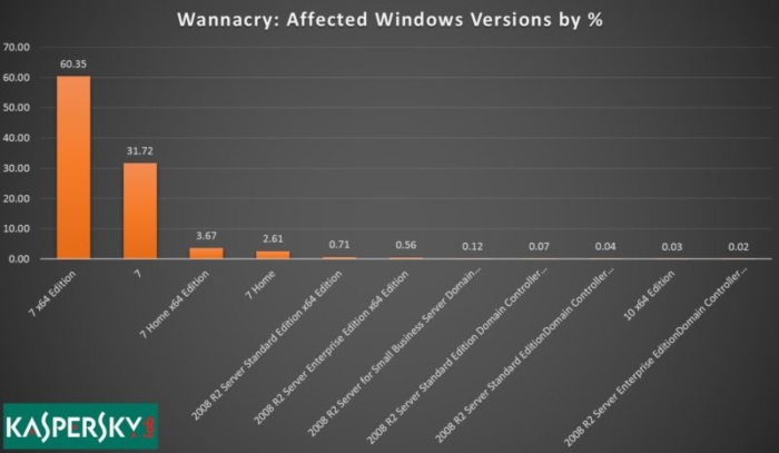 Windows Afectados WannaCry