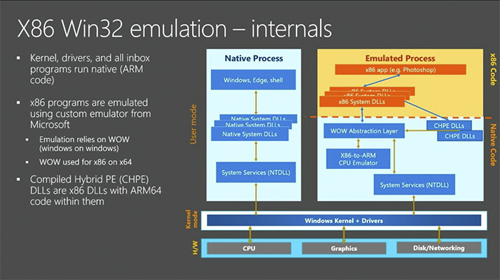 Esquema del funcionamiento interno de la emulación en ARM