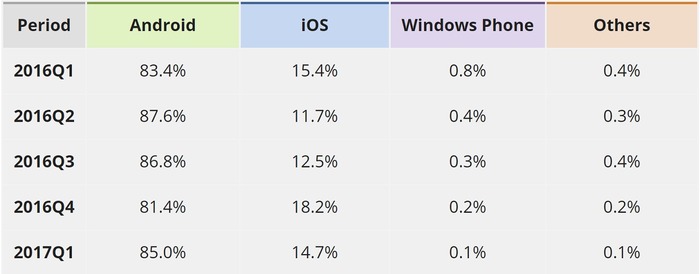 Cuota mercado Windows Phone primer trimestre 2017