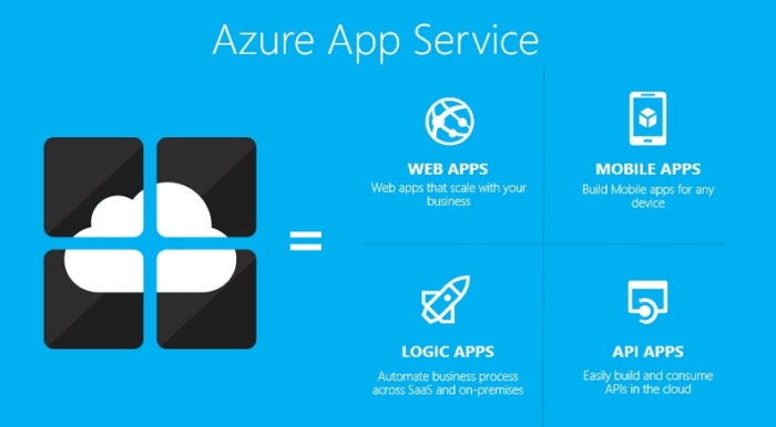 Descripción Azure App