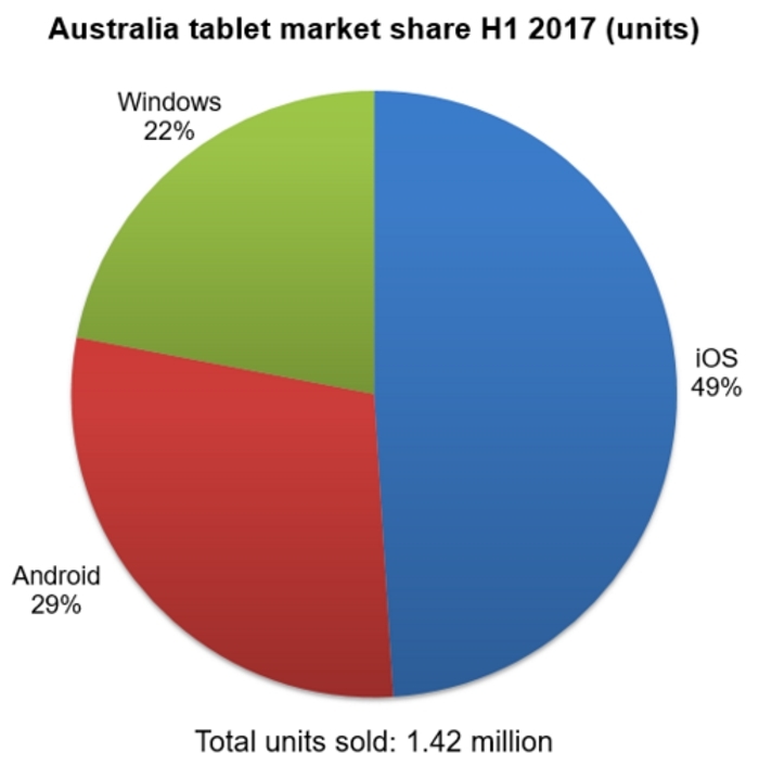 Mercado Tablets Australia