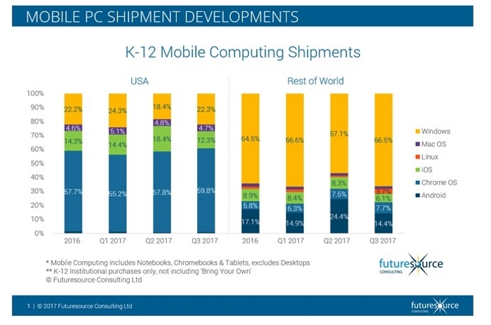 Crecimiento Windows Escuelas